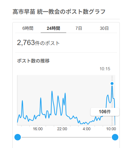 jranet0069's tweet photo. #高市逃げた #高市早苗統一教会　どんどんポスト・リポストしよう！！
トレンドに上げて、引っ張り出そう！！ https://t.co/Cwxh1F6YJN