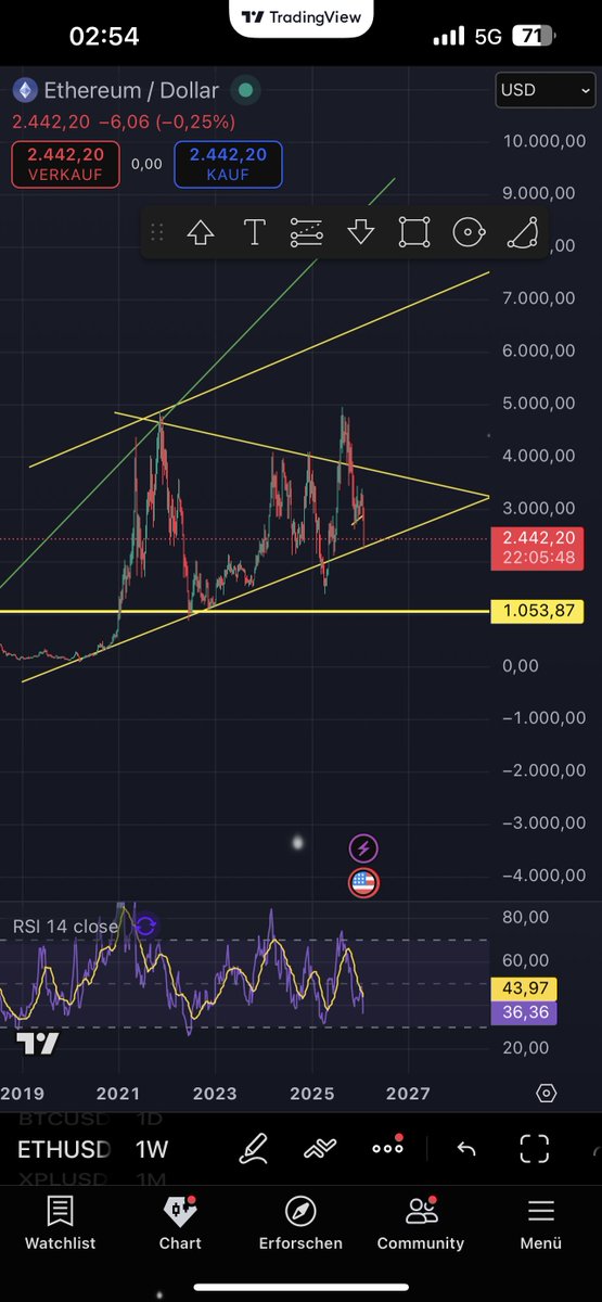 called it months ago

$ETH did it.

chances for an Altseason in 2028 most likely, until then? chopping and small moves. 
2021 Style Altseason most likely in 2028.