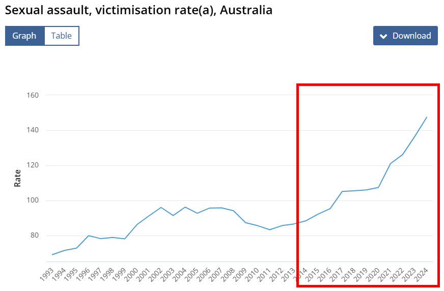Holly_Da's tweet image. The sexual assault, victimisation rate per 100,000 persons in Australia has almost doubled in the past 10 years.

Australia is in sharp decline and has gone from being one of the safest countries on the planet to one that can be compared with 3rd world crime statistics.

source:…