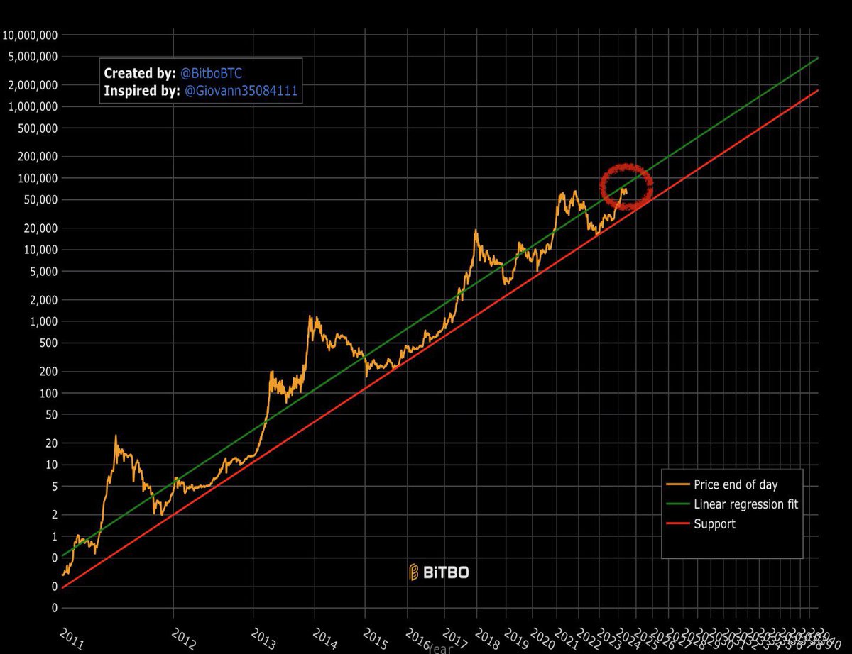 Trending Bitcoin tweet media