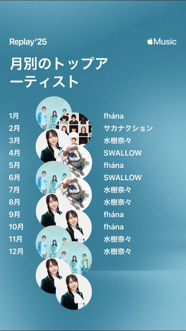 sts_b0008's tweet photo. 2025年の私の音楽は #水樹奈々 #fhána #SWALLOW #クレナズム で構成されてました。
奈々さん10000分聴いてなかったの反省。
トップ1000リスナーだった。トップ100目指します。
#Replay2025 https://t.co/A8kcFvA6Qs