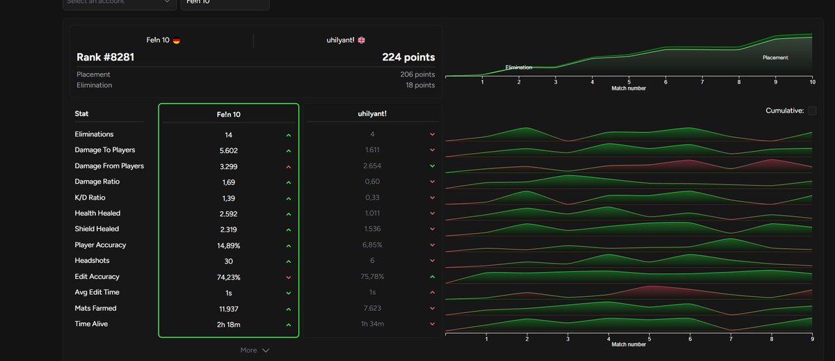 beste mate wo gibt verarscht mich mit pr und dann auch noch solche stats was ein loli konnten nichts keyn habe alles alleine gemacht