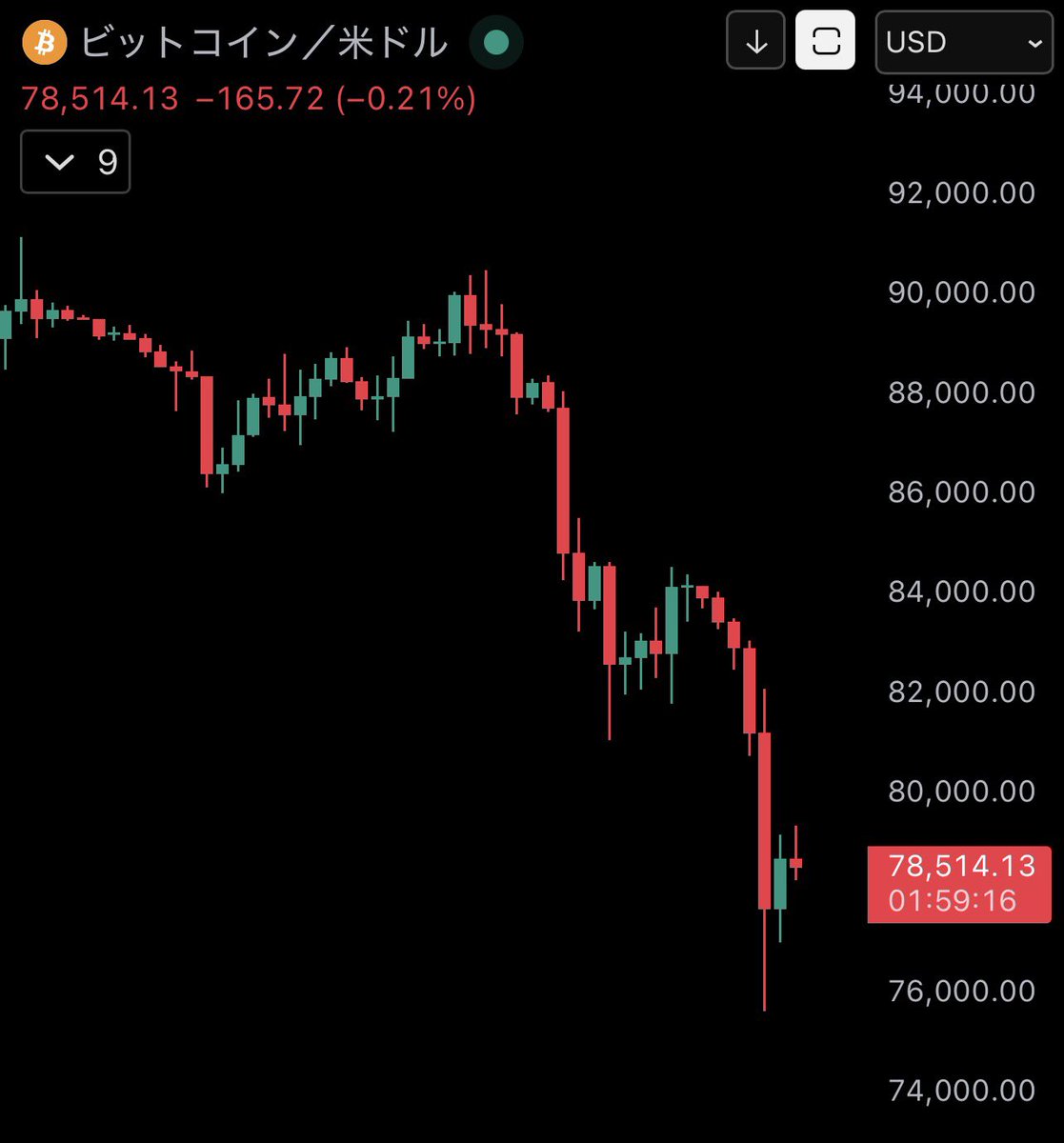 Bitcoin が急落しました。 ガチホしてますでしょうか？ 私は1satoshiも売っていません👍