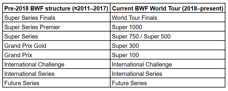 <a href="/SDotmy/">SDotmy</a> Dulu Grand Prix Gold, tapi lepas tukar ke format World Tour dinaik taraf jadi Super 500. Sempat jadi Super 750 tahun 2021. 

Macam ni la rasanya lebih kurang..