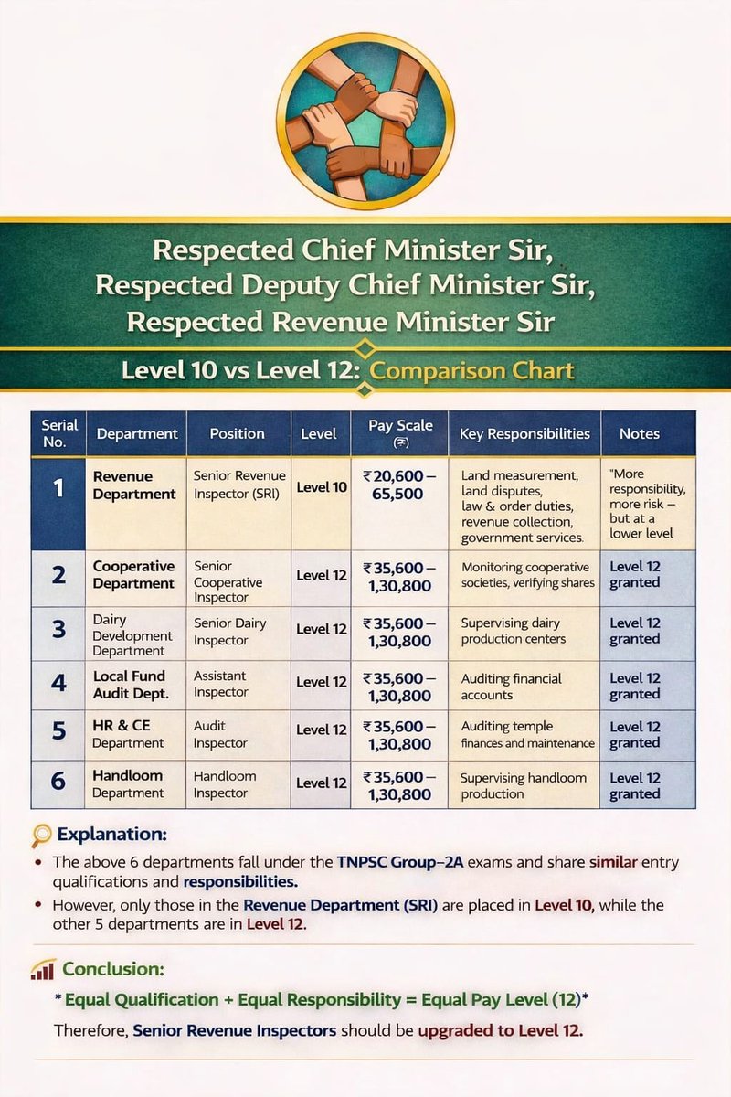 _Mani__047's tweet photo. Revenue And Disaster management department - Government of Tamilnadu.
We need #Level12_Salary for #Senior_Revenue_Inspector's.
Respected @CMOTamilnadu @mkstalin @Udhaystalin @KKSSRR_DMK @TRBRajaa @KanimozhiDMK @Anbil_Mahesh @sunnewstamil @polimernews https://t.co/nyGNlGjhdF