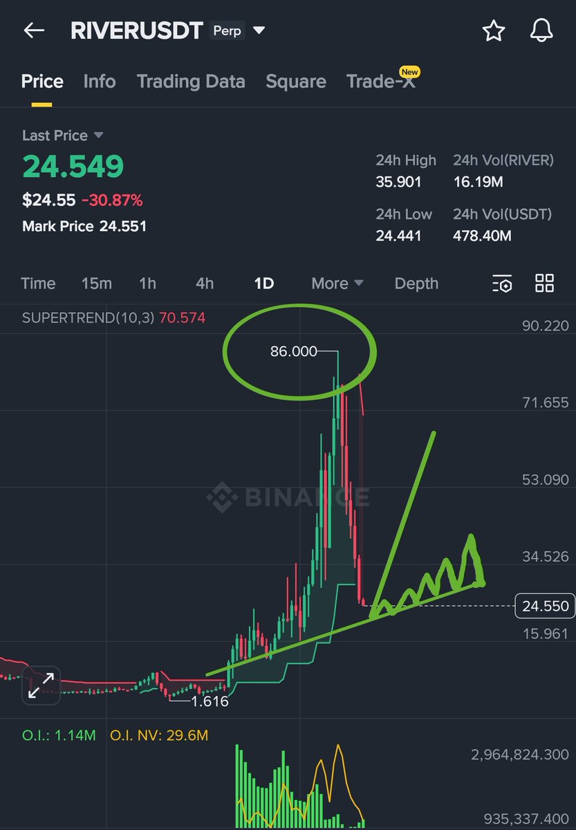 $RIVER  BUY THE DIP 📈
Strong pullback from 86 high. Trend support holding. Accumulation zone active.
Entry: 18 – 21
TP: 30