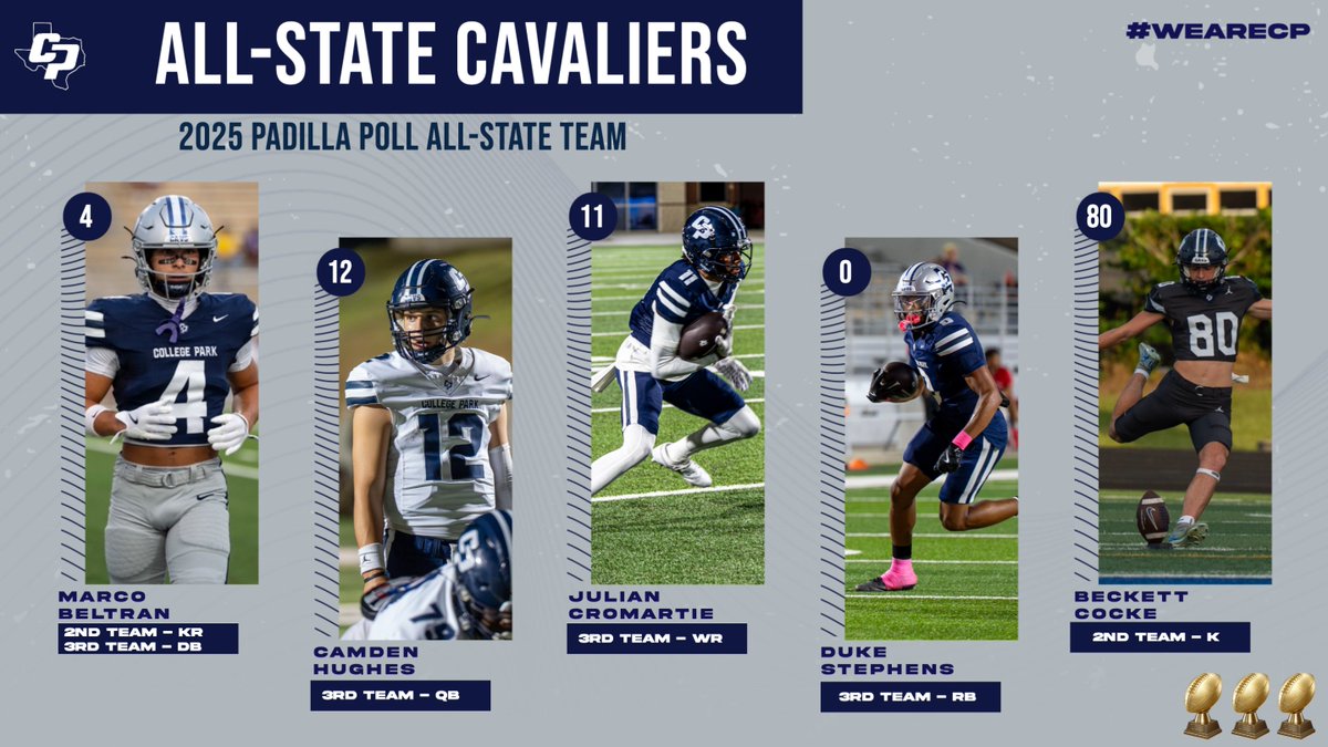 Coach_Coats's tweet photo. Congrats to our 5 Cavaliers who were recognized for the 2025 Padilla Poll All-State Team!

QB - Camden Hughes
RB - Duke Stephens
WR - Julian Cromartie
DB - Marco Beltran
K - Beckett Cocke

Congrats fellas! Well deserved!

#WeAreCP #TDE #FAM1LY https://t.co/J4y8LWVqaQ