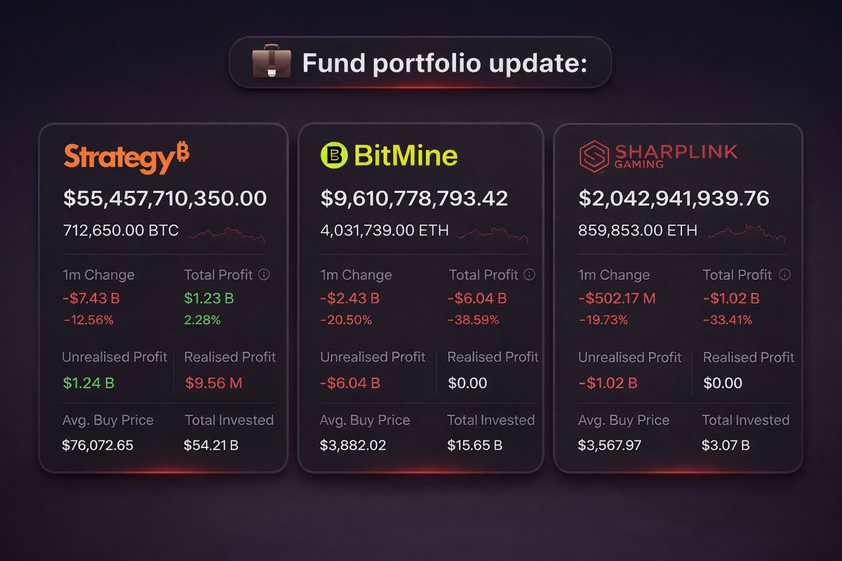 Leon_Defi's tweet photo. GM,

Fund portfolio update:

> Strategy: 712,650 $BTC at avg price $76,072.65

> Bitmine: 4,031,739 $ETH at avg price $3,882, currently down 38%

> Sharplink: 859,853 $ETH at avg price $3,568, currently down 33%

> Leon: 1 $ETH at $2,400

Leon is the best lol 😂 https://t.co/QdutIDZn5u