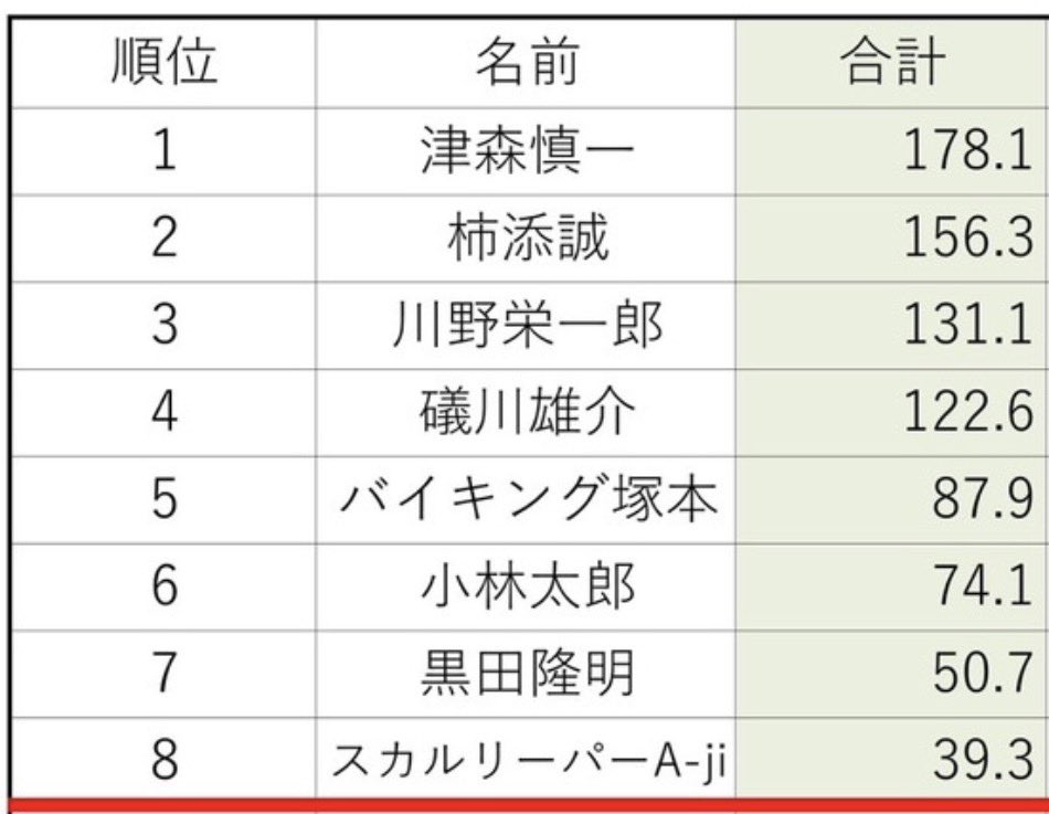 大分プロアマリーグ
ジェイリースプレゼンツ/第28期帝豊戦

プレーオフが行われます。

上位4名が2/15の決勝へ進出