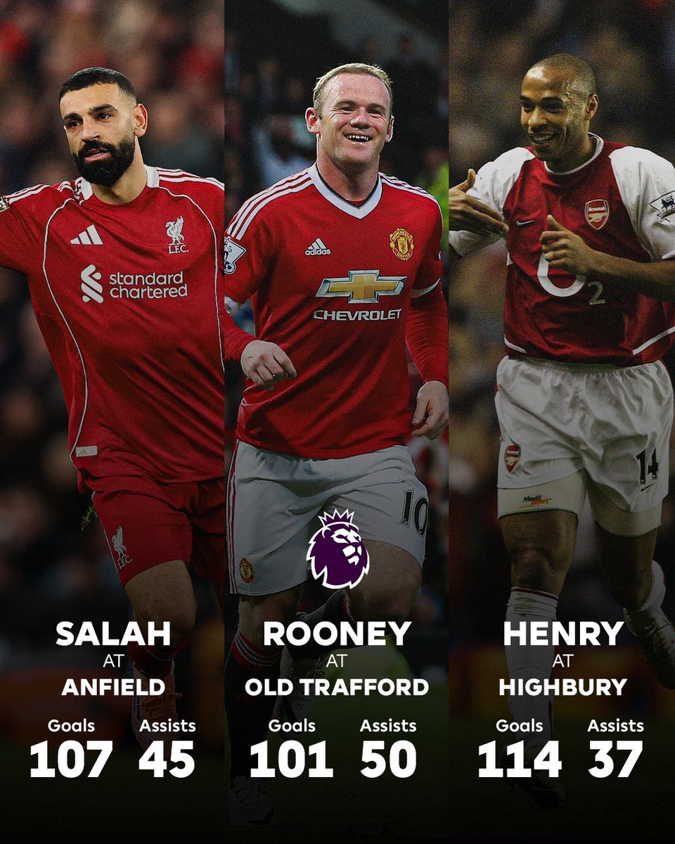 idextratime's tweet photo. 🚨 Mohamed Salah kini menjadi pemain dengan jumlah keterlibatan gol TERBANYAK di satu stadion dalam sejarah Premier League! 🔥🥶

Salah terlibat dalam 152 gol di Anfield, melewati Wayne Rooney di Old Trafford dan Thierry Henry di Highbury. 👑 https://t.co/tYeBpGDAdN