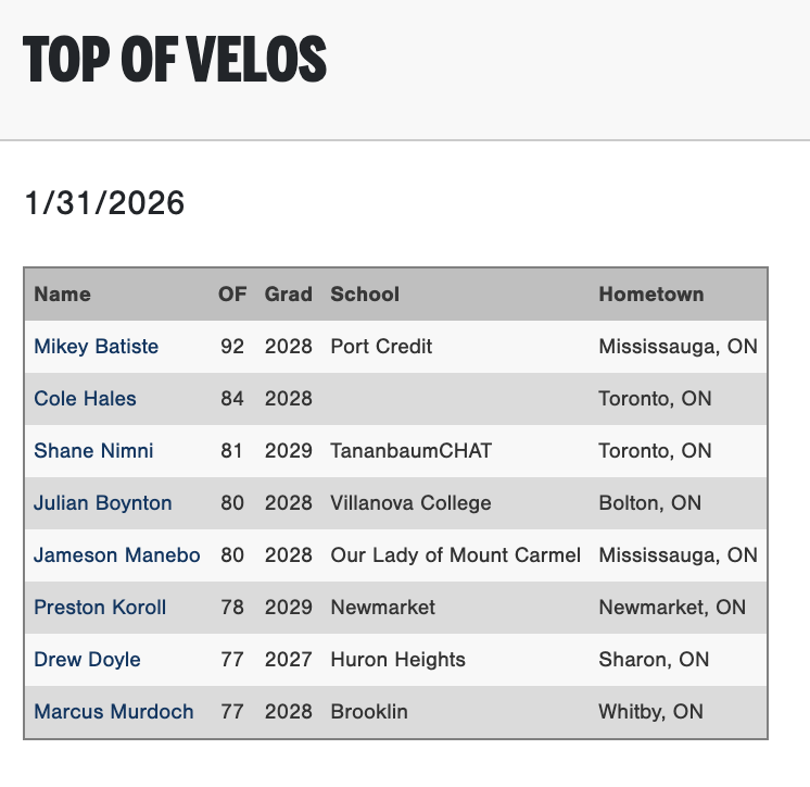 pg_int1's tweet photo. Top OF Velos from the Saturday session of the #CanadianNational Showcase. Full Scout Blogs here: https://t.co/5e21Ujn1Ld @PGShowcases https://t.co/dqFrSyE0zT