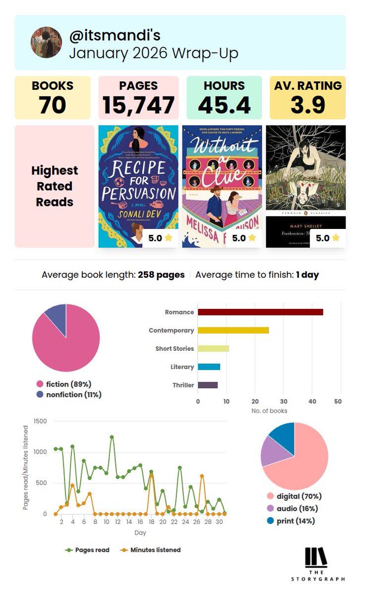 mandibooktwt's tweet photo. first monthly wrap up for 2026
~january reading wrapped
#januarywrapup #january2026 #storygraph #januaryreads #booktwt https://t.co/CyU2p6pBPK