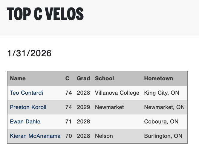 pg_int1's tweet photo. Top C Velos &amp; Pop Times from the Saturday session of the #CanadianNational Showcase. Full Scout Blogs here: https://t.co/5e21Ujn1Ld @PGShowcases https://t.co/oLpKOTJ7Ji
