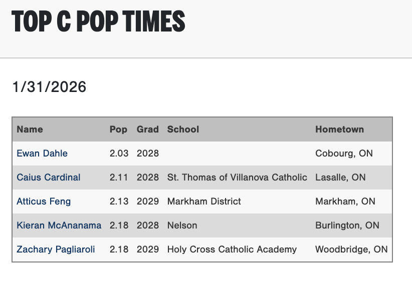 pg_int1's tweet photo. Top C Velos &amp; Pop Times from the Saturday session of the #CanadianNational Showcase. Full Scout Blogs here: https://t.co/5e21Ujn1Ld @PGShowcases https://t.co/oLpKOTJ7Ji