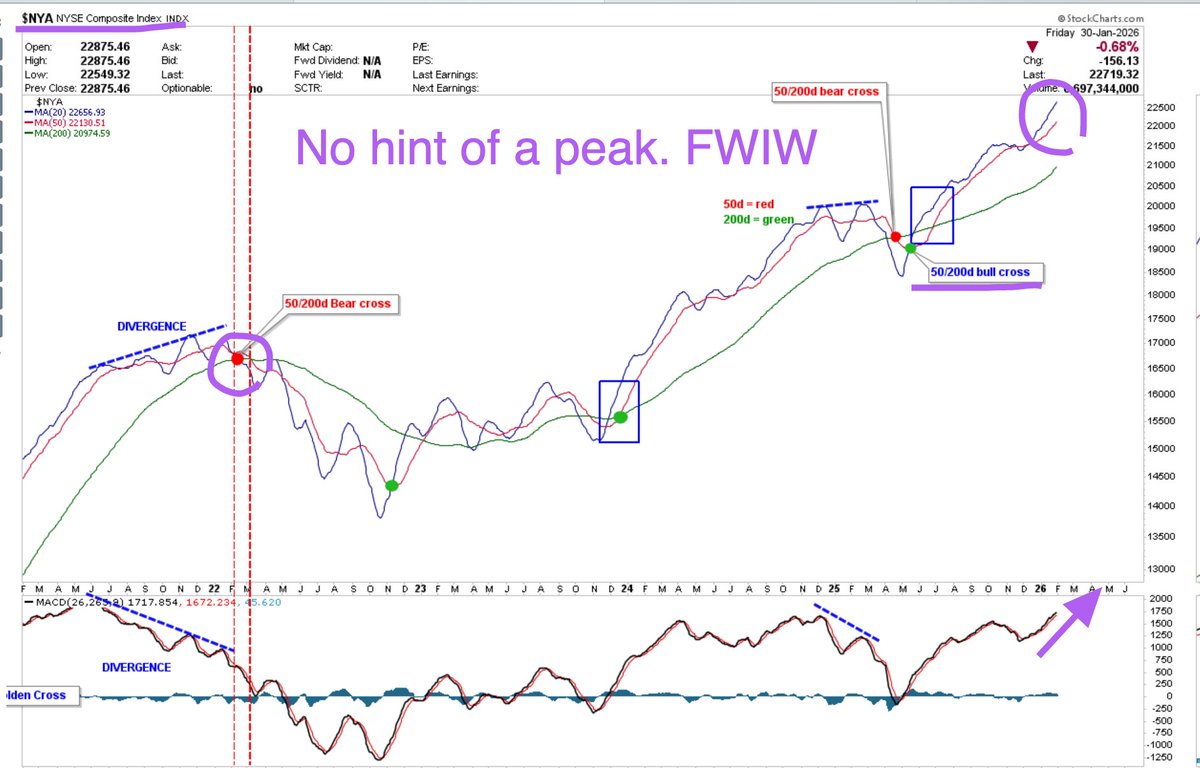 Couzin_Vinny's tweet image. $NYA #NYSE #Composite no peak yet. 

#snowflakes 

20/50/200d trending.