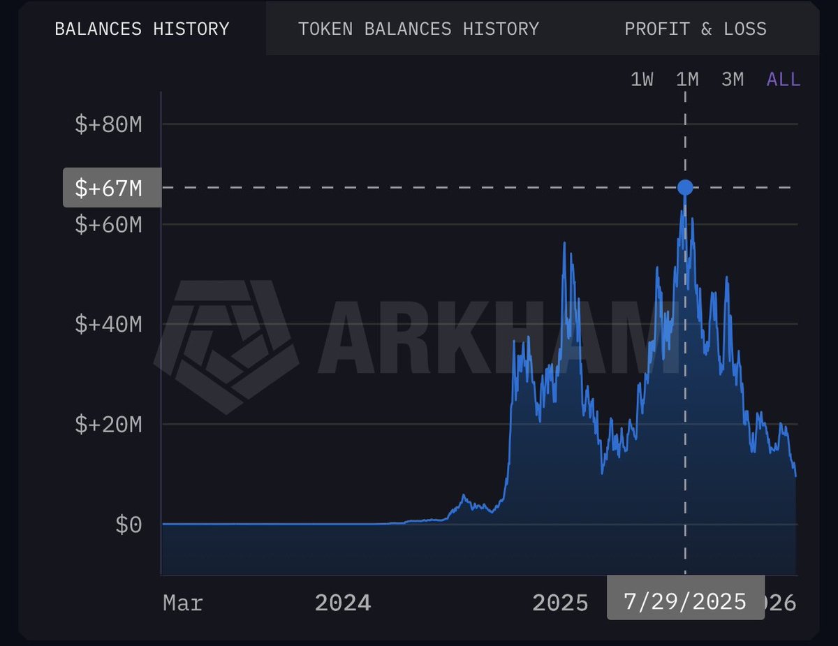 Murad’s portfolio sat at $67M on July 22nd. Today, it has fallen to $9.3M.

He was bullish at the all-time highs.
He stayed bullish all the way down.
And now, he’s still bullish at the yearly lows.

You have to respect the dedication. No one has worked harder for the $SPX