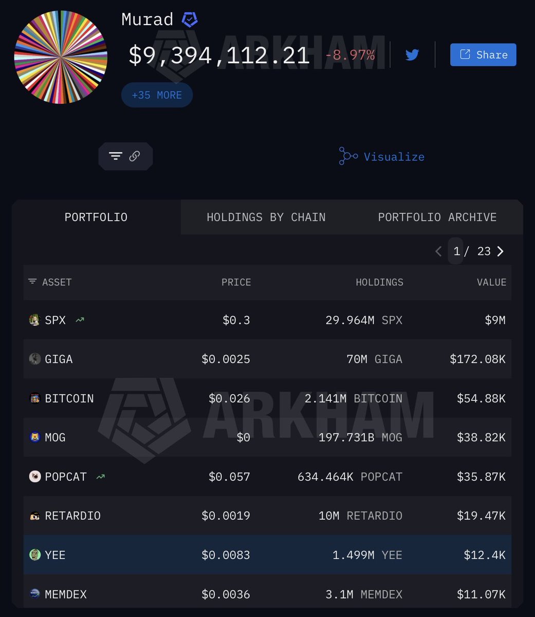 CryptoCowboy_AU's tweet photo. Murad’s portfolio sat at $67M on July 22nd. Today, it has fallen to $9.3M.

He was bullish at the all-time highs.
He stayed bullish all the way down.
And now, he’s still bullish at the yearly lows.

You have to respect the dedication. No one has worked harder for the $SPX community.

Murad may very well be the greatest bag-worker to ever live 💹🧲