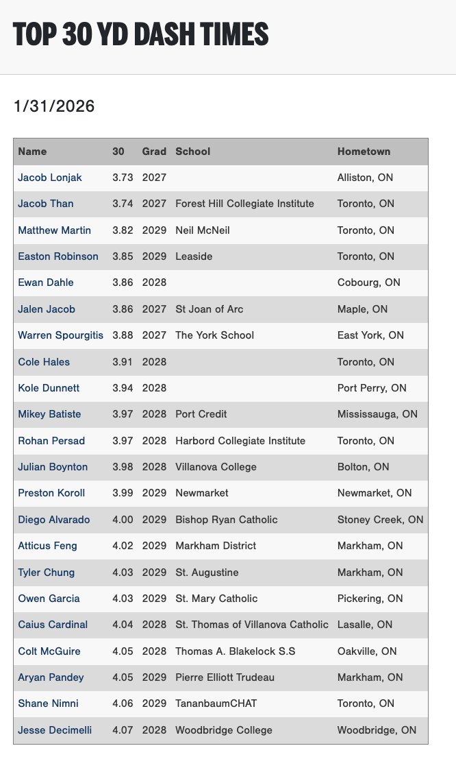 pg_int1's tweet photo. Top 10 Yd Splits &amp; 30 Yd Dash Times from the Saturday session of the #CanadianNational Showcase. Full Scout Blogs here: https://t.co/5e21Ujn1Ld @PGShowcases https://t.co/aPH5lODv0l