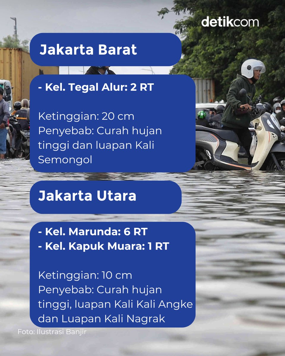 detikcom's tweet image. Banjir merendam wilayah Jakarta Barat dan Jakarta Utara pagi ini. Tinggi air mencapai 10-20 cm
⁣
&amp;gt;&amp;gt; dtk.id/NsQmP4

#detikcom #Banjir #Jakarta #BPBDDKIJakarta