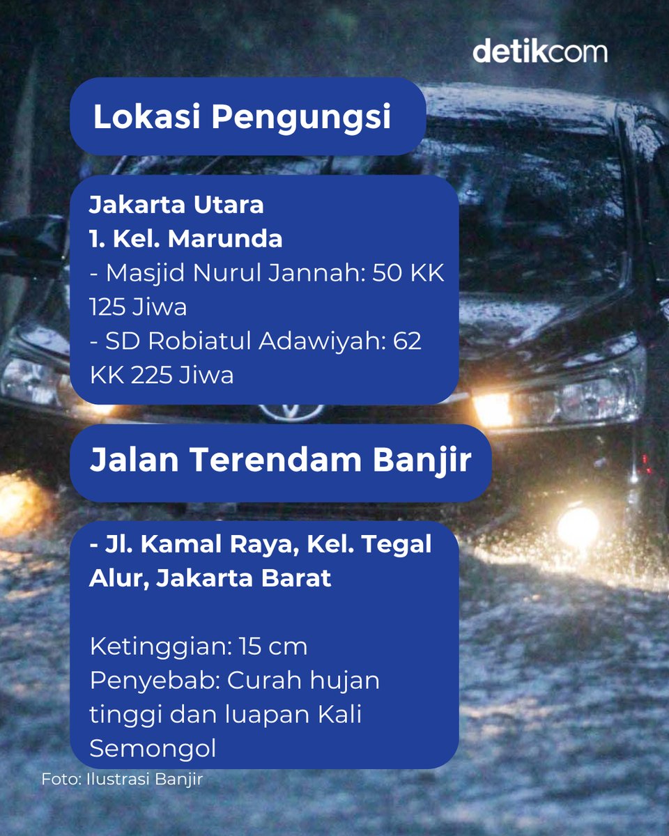 detikcom's tweet image. Banjir merendam wilayah Jakarta Barat dan Jakarta Utara pagi ini. Tinggi air mencapai 10-20 cm
⁣
&amp;gt;&amp;gt; dtk.id/NsQmP4

#detikcom #Banjir #Jakarta #BPBDDKIJakarta