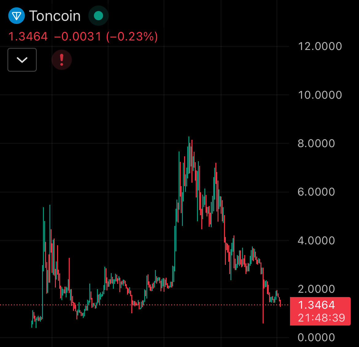 lmfaovenom's tweet image. $TON at $1.30
$UTYA at 5.6M

Posting this to document this moment

And look back in the future

People don’t understand how insane it is to hold above 5M market cap on a memecoin that’s on a chain with no real meme volume yet

Ton is constantly building

I promise you these two…