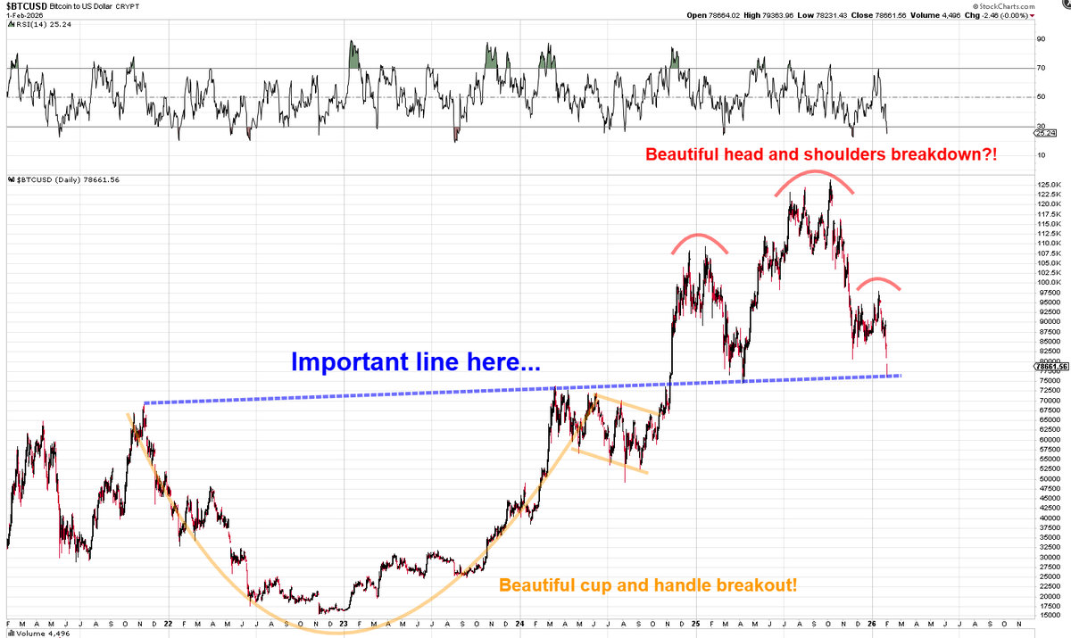 Mr_Derivatives's tweet photo. $BTC Former cup and handle breakout of the lid vs. Current head and shoulders breakdown of the neckline.

Almost too perfect.

Gonna be a battle here around $75k ish. https://t.co/7Ad8DWwLOK