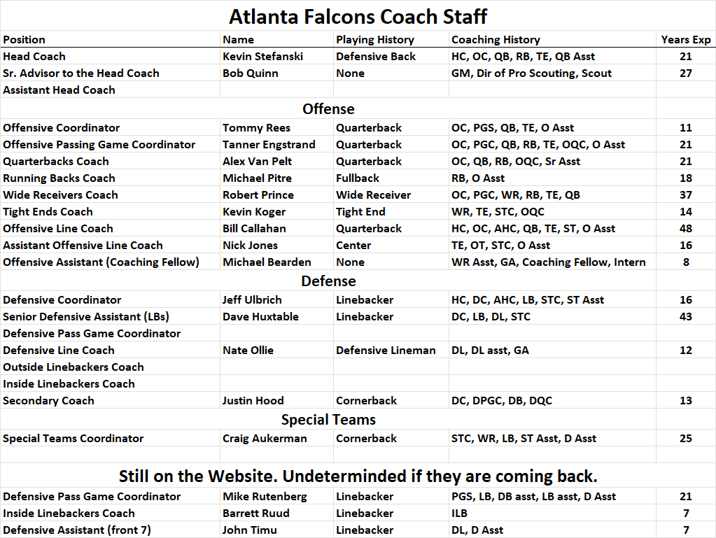Updated Atlanta Falcons coaching staff after the additions and Engstrand and Van Pelt. Wonder if the offensive staff is basically done at this point. #DirtyBirds