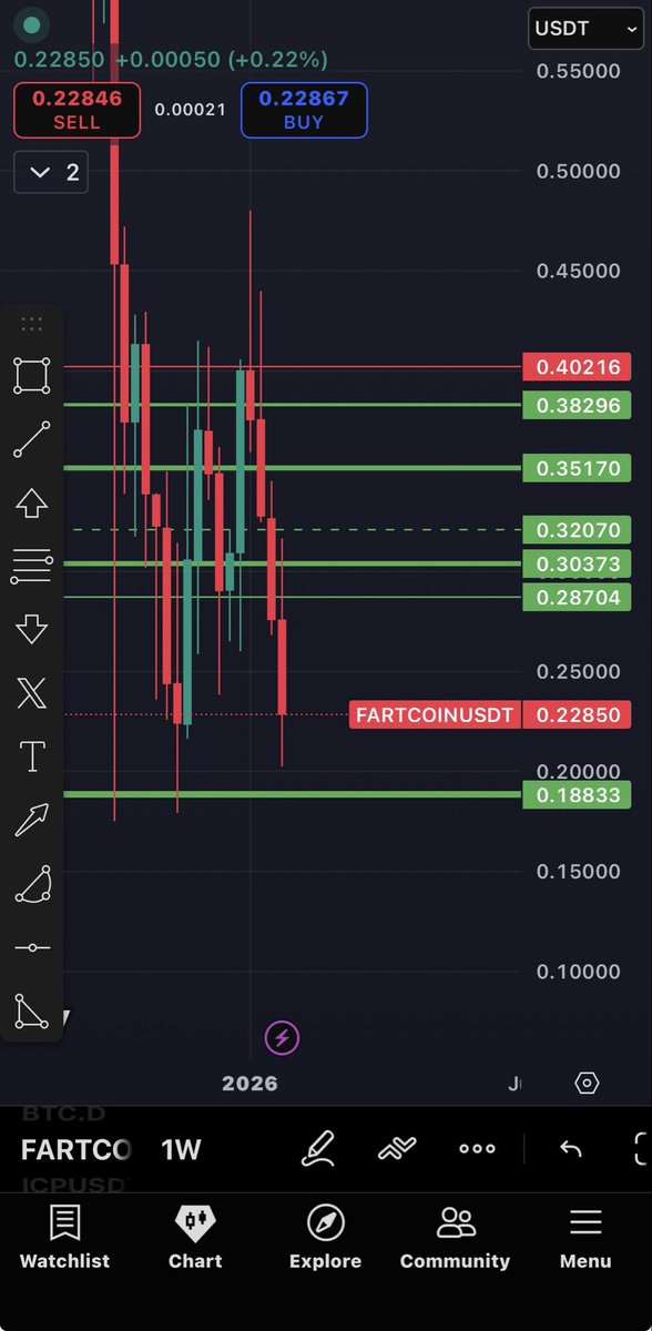 CryptoGrim's tweet image. $FART

I hate this coin.

I truly think the market makers behind FART are Wintermute themselves.

There is NO other coin that pilots the market like FART. It is the most illogical and insane thing to watch.

I gave up waiting on that .188 retest. The volume left there was too…