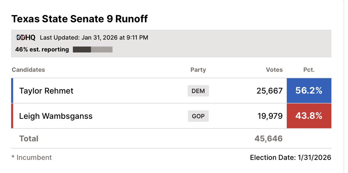 travisakers's tweet photo. It certainly appears that Democrat Taylor Rehmet will defeat Trump-endorsed Leigh Wambsganss, and flip Texas SD-9, a seat held by Republicans for 35 years and carried by Trump by 17 points in 2024. https://t.co/c5OGWJTtnV