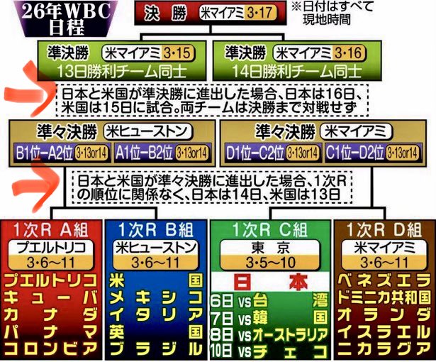 7gP2mxgpeXVJIdR's tweet image. 真っ当な批判。
日米決戦を演出したいがために決勝までアメリカと日本が対戦しない設定になってるのはあまりにインチキというか大会としておかしい。