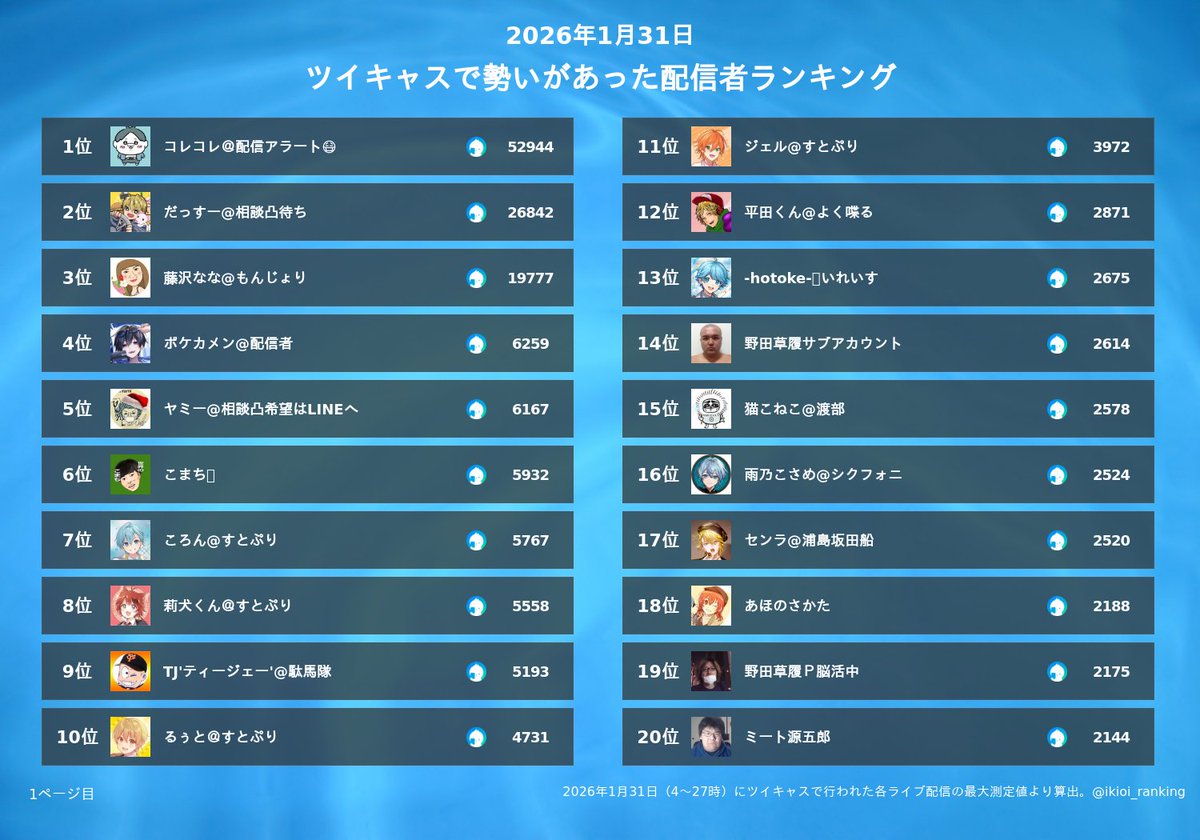 配信者勢いランキング (@ikioi_ranking) / Posts / X