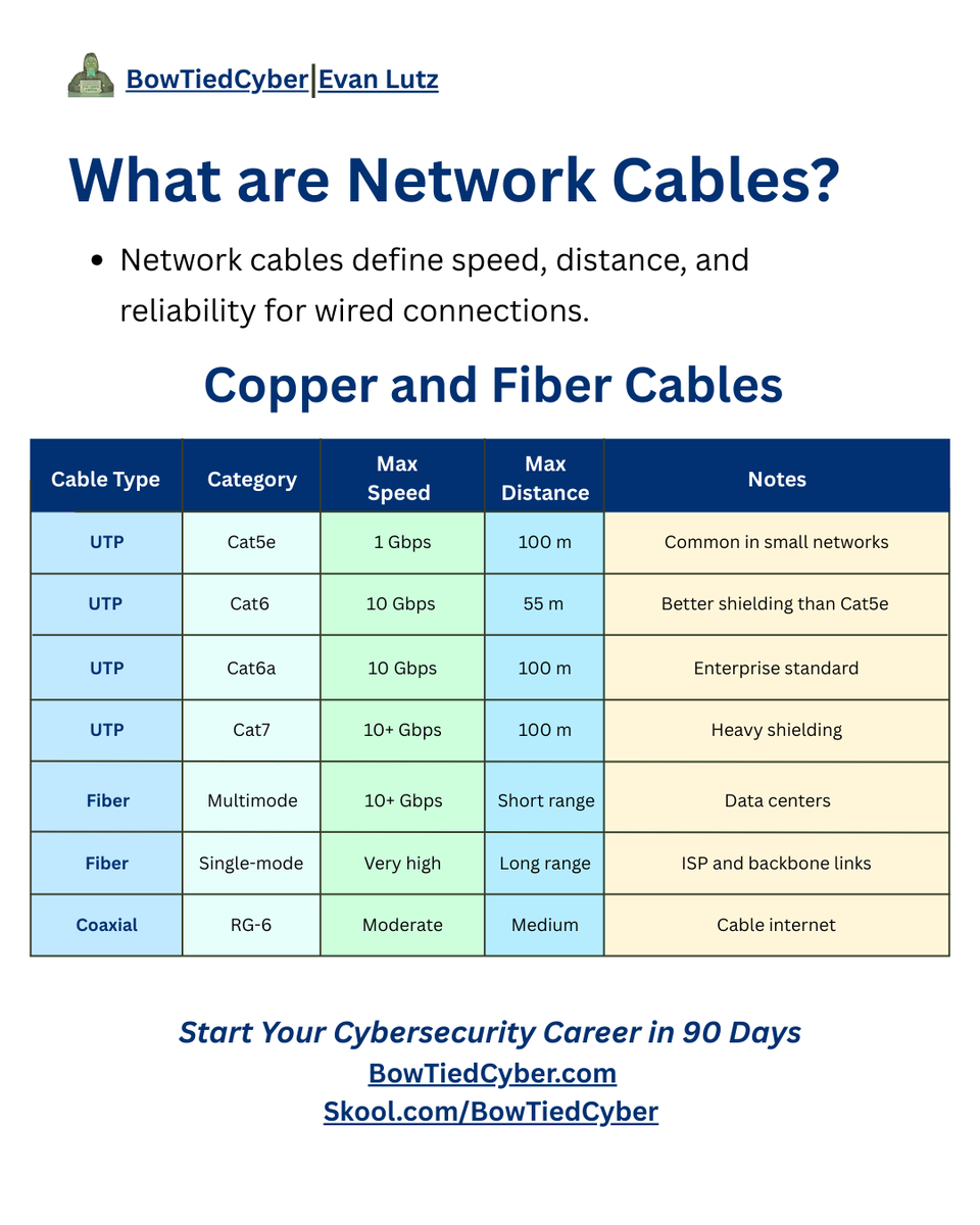 BowTiedCyber's tweet photo. Knowing when to use each type shows up on exams and in real networks.

✅ Copper is cheaper and common but limited by distance
✅ Fiber is faster, longer range, and immune to interference
✅ Single-mode is for long distances
✅ Multimode is for shorter, high-speed links
✅ Cat6a is commonly tested as the safe enterprise choice