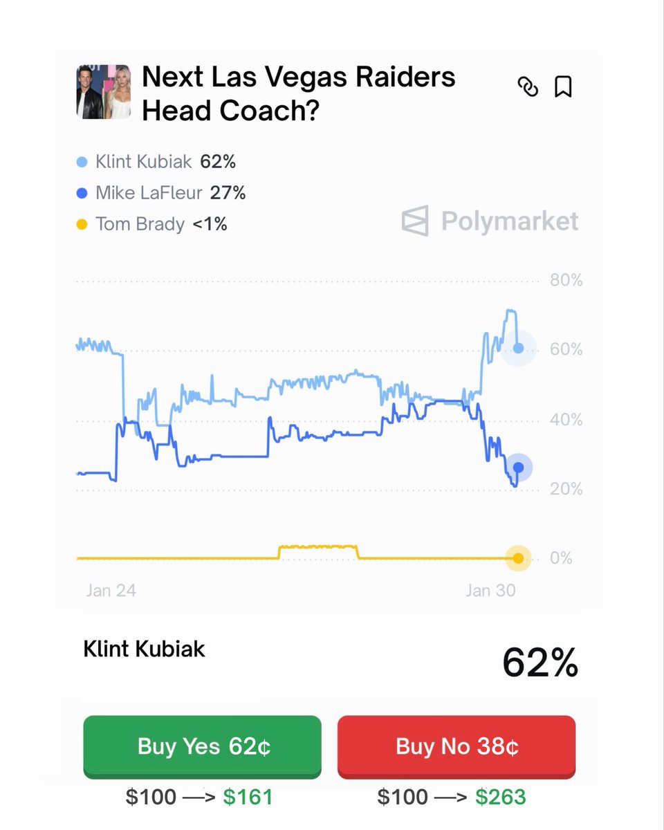 apollotvgroups's tweet photo. 🚨🚨BREAKING🚨🚨

The #LasVegas #Raiders are now the FAVORITES to hire #Seahawks OC Klint Kubiak, according to Polymarket.

Kubiak is 38 and has turned Seattle’s offense into an elite #NFL offense this season.

Fernando Mendoza. Brock Bowers. Ashton Jeanty with Kubiak = Elite https://t.co/xIg1tUowzm