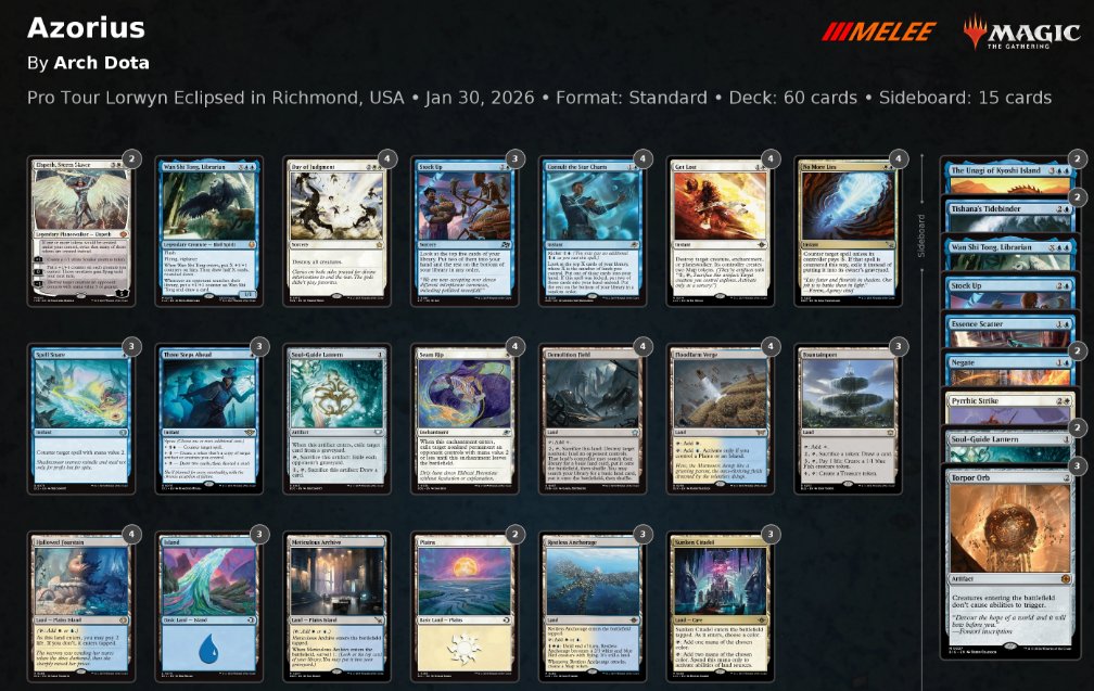 Definitely broke it for #PTECL with UW Control but (lowkey) fumbled my day 2 draft for a 10-5-1 finish and some juicy AMPs

We went 10-1 Vs Cub 😼 

congrats to <a href="/Walaoumpa/">Eduardo Sajgalik</a> for top8

gg <a href="/worldlycounsel/">Worldly Counsel Heavy Play</a> <a href="/BooseMtg/">BOOSE mtg</a> <a href="/HeavyPlayLLC/">HEAVY PLAY</a>