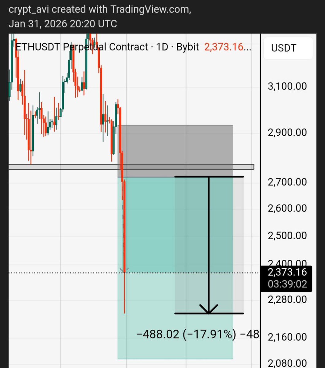 crypto_tech_avi's tweet image. #ETHUSDT 17% Dump ( Good profit ) 👌👌🔥🔥❤️💋💋💋

#etherium #CryptoCommunity #binance #CryptoCommunity