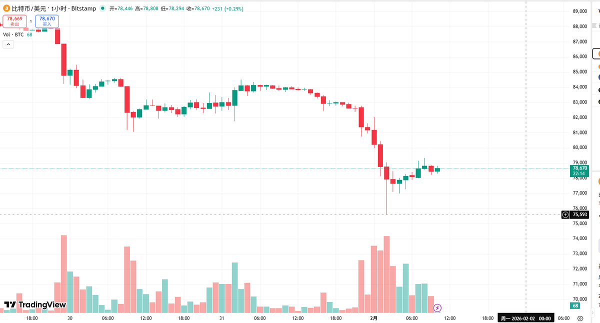 guyue1450040's tweet photo. 一觉睡醒，天都塌了，$BTC 今天 2:00am 的这根针那叫一个刺激啊😂😂😂😂 https://t.co/AP9Wla2aZz