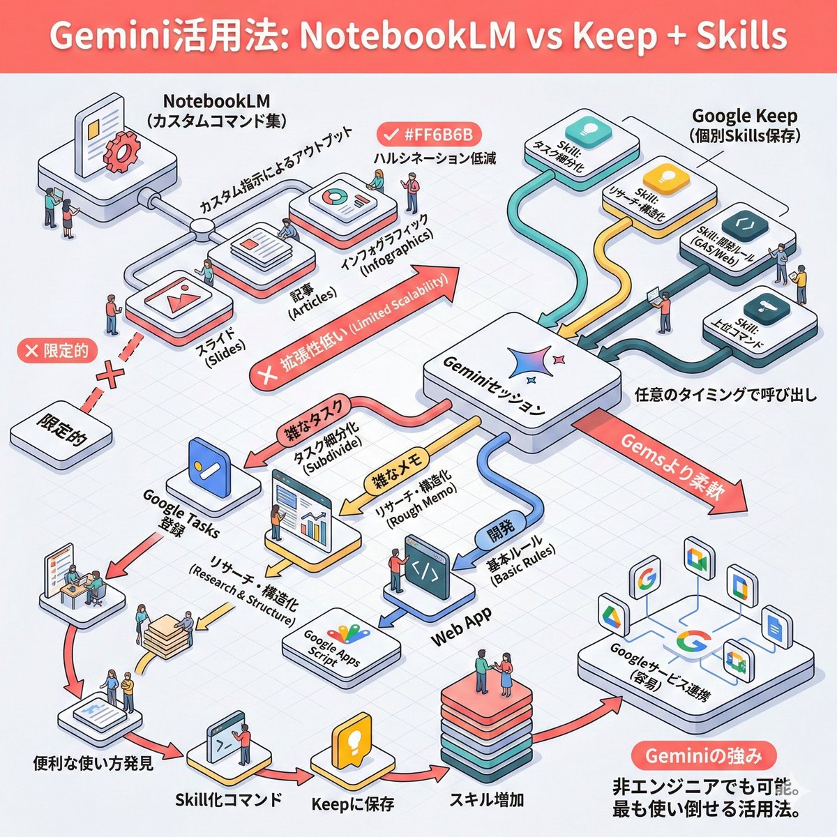 chankostin's tweet photo. 【NotebookLM、最強だけど惜しいと思いませんか？👑】

結論から言うと、Google Keepを使ってください。

プロンプトをKeepに保存して、Geminiから呼び出す。
たったこれだけで、Geminiが自分専用エージェントに進化します。

資料解説ならNotebookLMが最強ですが、実務で使うには「画面から出られない」のが窮屈でした。

もっと自由に、いつものチャットで仕事を任せたい。 
そのための、非エンジニア的生存戦略です。

NotebookLMは特化型としては神ですが、実務で使うには少し窮屈です。
・チャットの流れで指示を変えにくい 
・別のタスクに移るのが面倒 
・アウトプットが限定的

結局、ツールの仕様に合わせて人間が働き方を変えている状態になりがち。

もっと柔軟にGeminiを使いたい。 
そこで役立つのが、Gemini × Google Keep の連携です。💡

Google KeepをAIのスキルブックにする！
やり方はシンプル。
 Google Keepにプロンプトを保存するだけ。
私はこれを擬似Skills運用と呼んでいます。 

手順はたったの3ステップ！

① 保存
Keepに特定のプロンプトを保存します。（例：タスク分解、要約、構成作成など）
② 呼出
Geminiのチャットで @ Google Keep と入力し、保存したメモを呼び出します。
③ 実行
その場で実行させます。

たったこれだけで、Geminiが専門家のチームみたいに動いてくれます。

Gemsとの違いは？
それGemsでよくない？と思うかもしれませんが、この運用の真骨頂は柔軟性です。

Gemsは設定が固定されますが、実際の仕事はカオスです。 リサーチして、構造化して、タスク分解する。。これをやるのにボットを行き来するのは面倒です。

Keep運用なら、一つのチャットの中で、好きなタイミングで好きなスキルをカードのように切ることができます。🃏

アイデア出しなら構造化スキルを召喚。 
TODO化ならタスク分解スキルを召喚。
これぞ、自分専用の最強システムです。

非エンジニアこそ仕組みを作れ！

私はエンジニアではありません。 
でもGeminiがいれば、Keepというありふれたツールをデータベースみたいに扱えます。

これこそが、誰でもできるAI活用法（民主化）です。
用意された機能を使うのもいいですが、自分で使いやすい道具箱を作る楽しさは別格です。

 ぜひ、あなただけのスキルをKeepに貯めてみてください。

具体的な準備の流れや使用例は今後配信していきます。
フォローしてチェックしてください！🥳