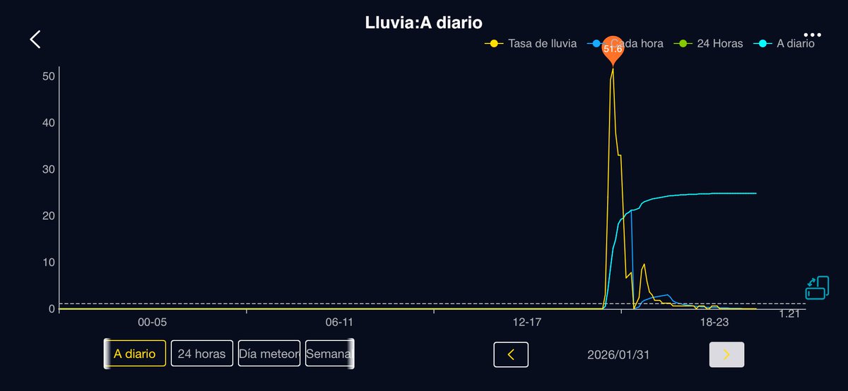 NickoMeteo's tweet photo. Qué significa que haya superado los 50 mm/h? Es que si seguía lloviendo con esa intensidad, en 1 hora se acumulan 50 litros por metro cuadrado. En si, los deslizamientos e inundaciones ocurren desde los 15 mm/h.  Una BRUTALIDAD de chubascos. Ya en nuevos tiempos meteorológicos… https://t.co/V0IWZa6x7M