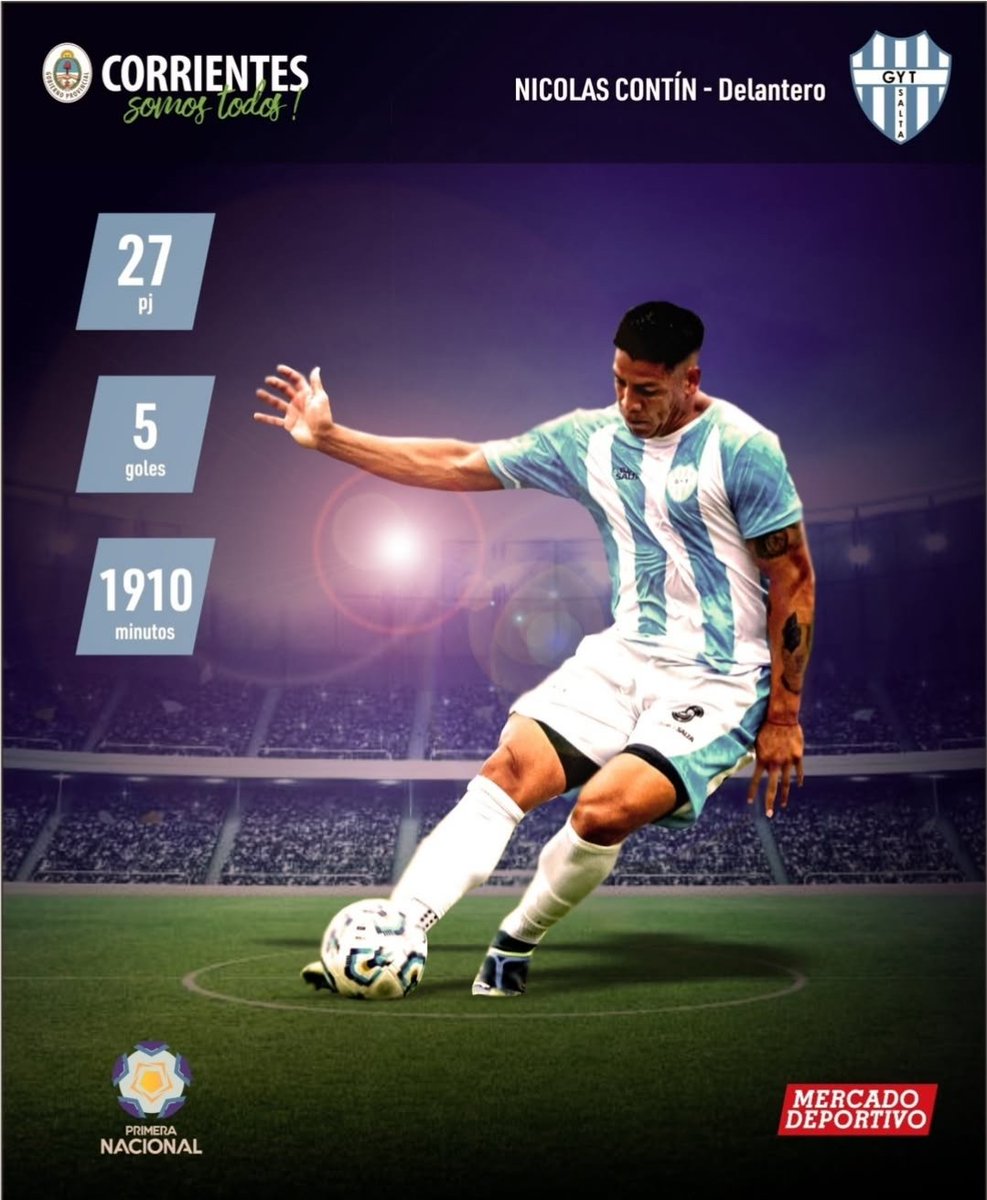 MerDeportivo's tweet photo. ⚽🇦🇷 #estadisticas 
➡️ Uno de los futbolistas correntinos que seguirán sumando minutos en la Primera Nacional, defendiendo nuevos colores.

👉 Nicolás Contin (Gimnasia y Tiro de Salta)

📊 Sus estadísticas de la temporada 2025 💪

#futbol #ascenso #football #PrimeraNacional https://t.co/2JztNPS6hA