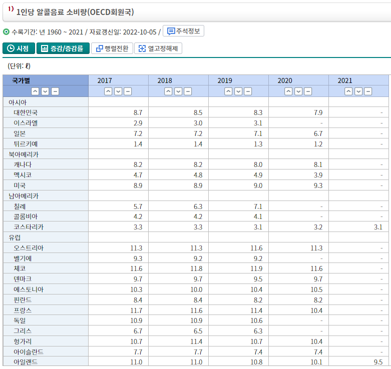 포스트코로나 시대도 얼추 반십년이고 전세계 음주 메타에서 '사회적 음주'가 큰 폭으로 사라졌다는 느낌. 개인적으로 알중국가를 '사회적음주국(한국아일랜드프랑스등)'과 '진땡알중국(동/북유럽)'으로 나누는데, 전자 국가들에서 음주량이 급감. '대면 상호작용의 매개'로 음주의 가치가 사라진.