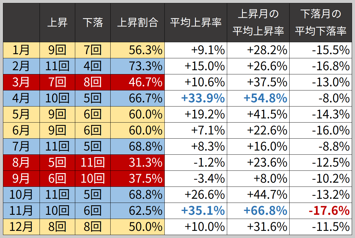 今日から2月です ビットコインは1200万円を割って、 最高値から-700万円となりました。 しかし歴史的に見ると、2月のビットコインは1年の中で最も上昇しやすい月です。  4月の新規マネー流入も控えています。 静かに強い2月🔥 #ビットコイン #BTC