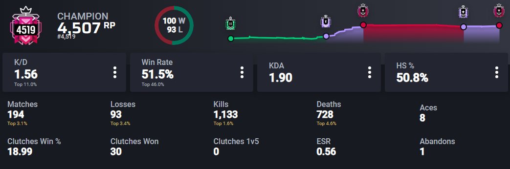 not exactly what i meant when i said i was gonna get champ 2x this season...