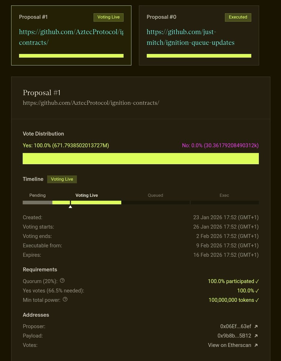 The voters have already voted yes with 99.9% of them on the $AZTEC TGE proposal, clearing the path for listing.

The voting started on Jan 26th and ends on Feb 2nd and the community has accepted to list on this month by decentralization approval not by the team but by the
