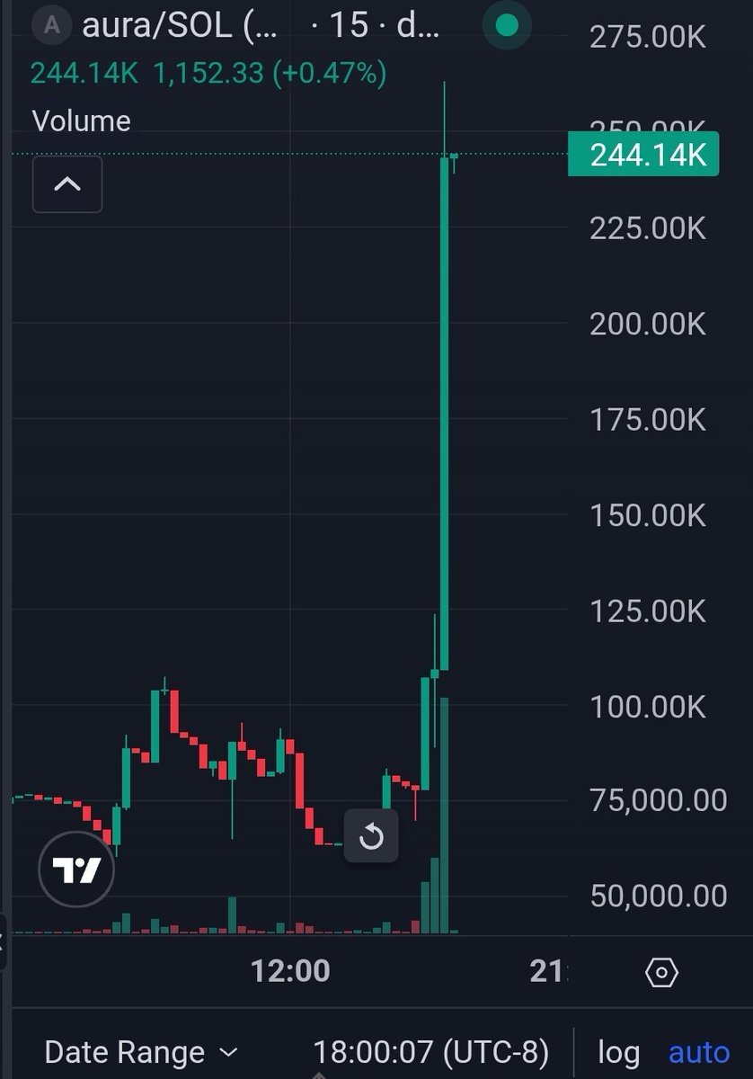 Tech meta is our meta, slow cooks are where it's at, most people get burned chasing the dopamine from new pairs, but especially in this market, you have to find the proper utilities/teams with the bottomed out charts.

8x from dip dca , or 5x from initial call with thesis

send