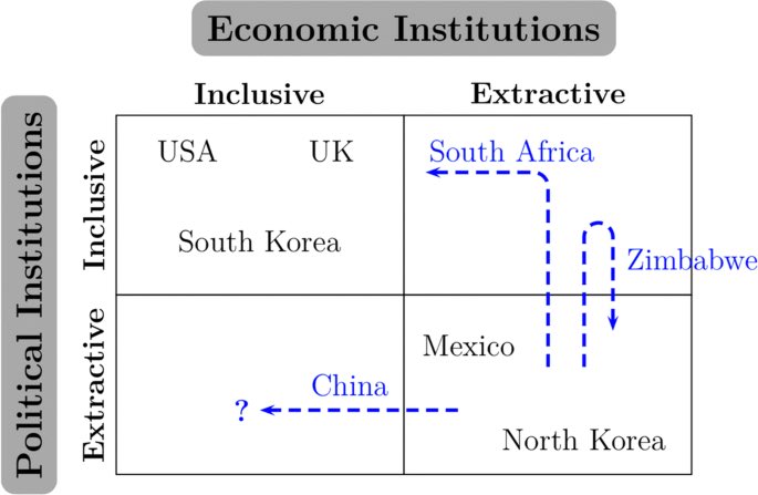 หัวใจสำคัญของหนังสือเล่มนี้ไม่ได้อยู่ที่ภูมิศาสตร์ สภาพอากาศ หรือวัฒนธรรม แต่อยู่ที่คำว่า "สถาบัน" (Institutions) 

1. สถาบันคืออะไร?

ในบริบทนี้สถาบันไม่ได้หมายถึงองค์กรอย่างเดียว แต่หมายถึงกติกาของสังคมทั้งทางการเมืองและเศรษฐกิจ ซึ่งแบ่งออกเป็น 2 ขั้วตรงข้าม
