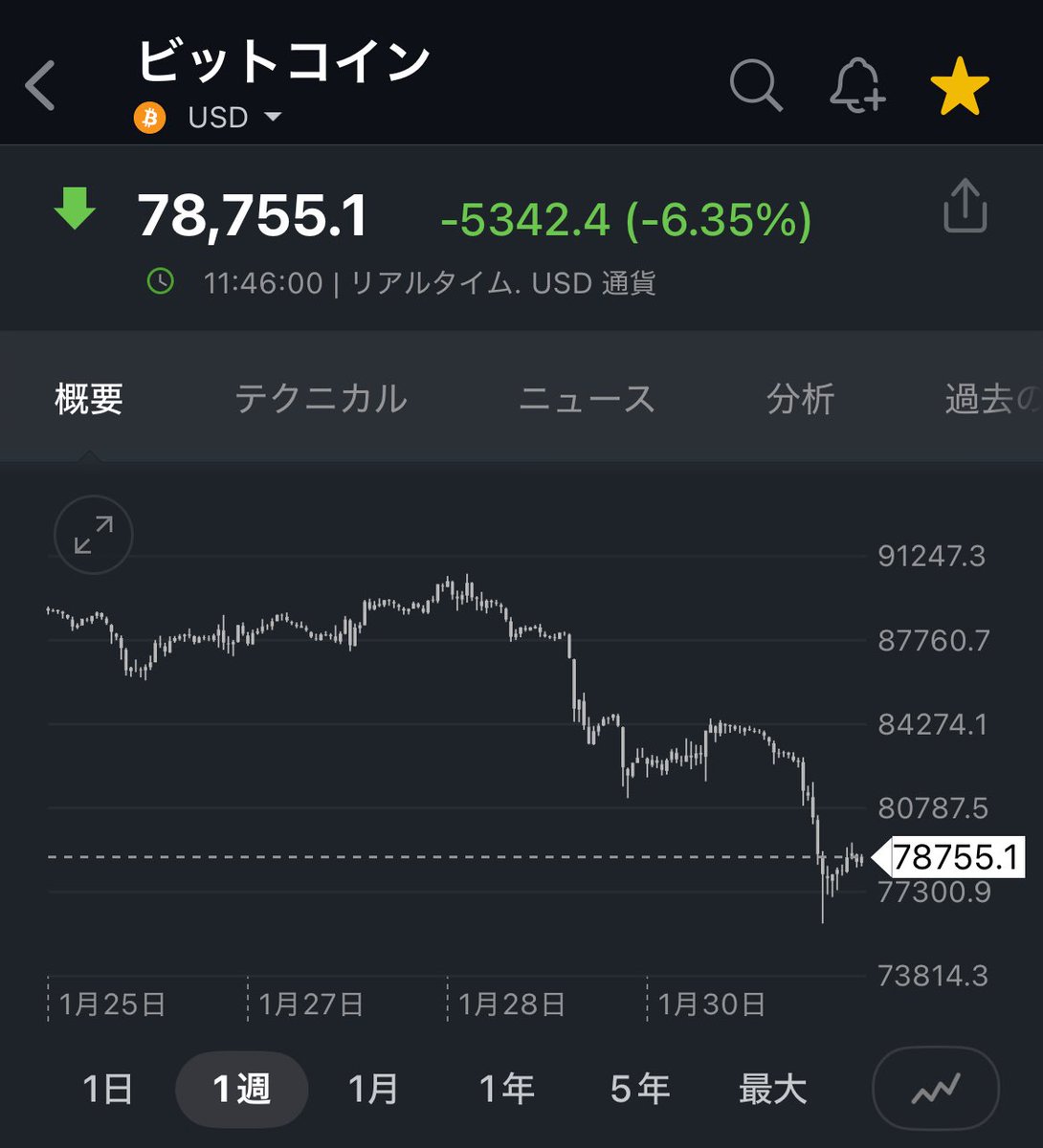 金やビットコインの下げもヤバいんだけど それ以上にヤバいのは銀。 #銀価格 #金価格 #ビットコイン