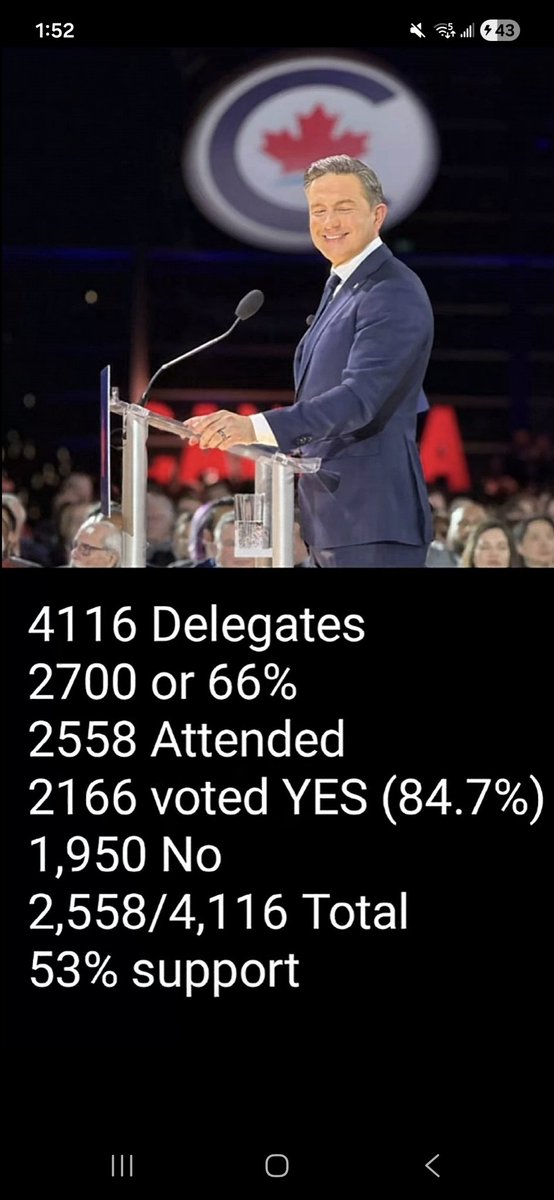 <a href="/DimitrisSoudas/">Dimitris Soudas 🇨🇦⚜️🇬🇷☦️ 13.12.1943</a> Y'all keep talking about 84.7 percent support, but that number only reflects the people who showed up. When you count all 4,116 delegates, the real support is just 52.6 percent.

 Low turnout created the illusion of a landslide. The full delegate body never backed it. 😂