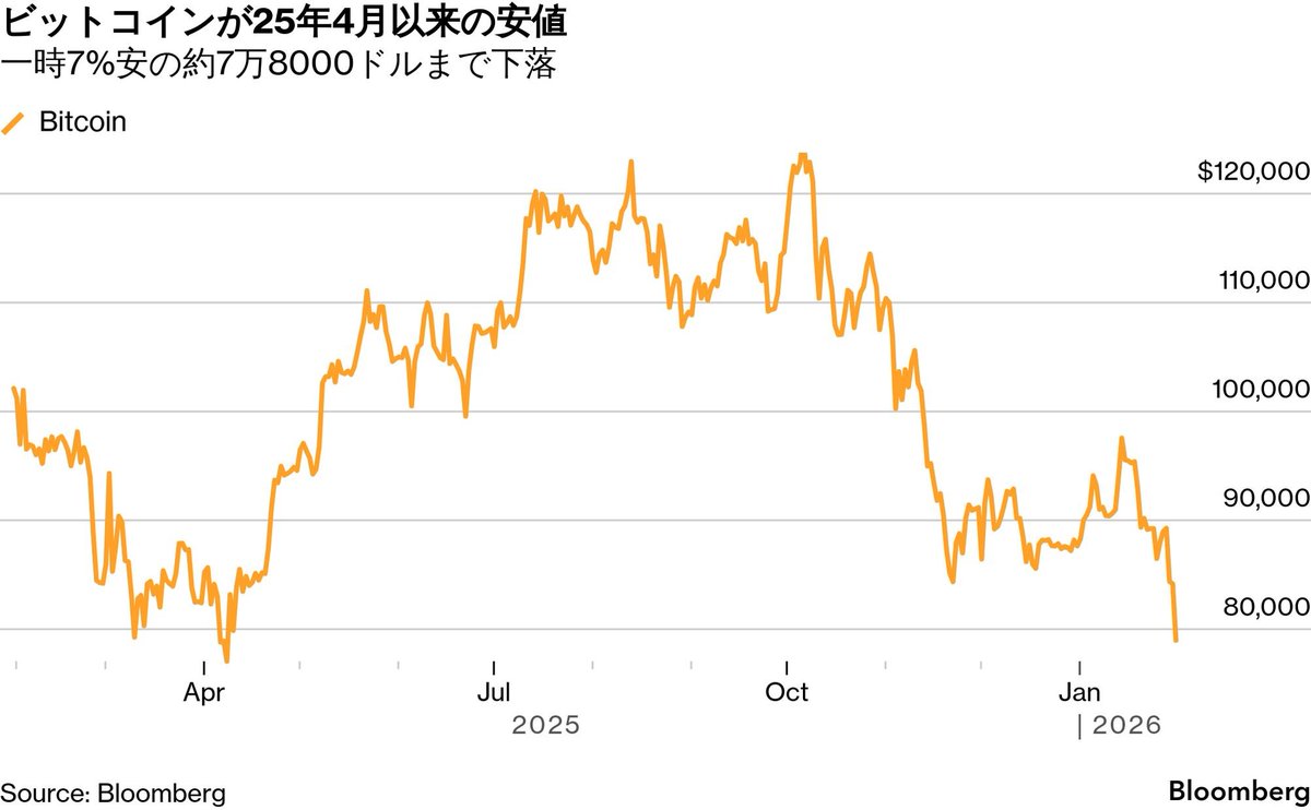 買い手不在でビットコイン8万ドル割れ、ドル安や金急落でも浮上せず ビットコインは一時7.1%安の7万8159.41ドルまで下落。  トランプ大統領が世界の貿易相手国・地域に上乗せ関税を発表した昨年4月以来の安値をつけた。 流動性が低く、買い意欲が限られる中で下げが加速した。