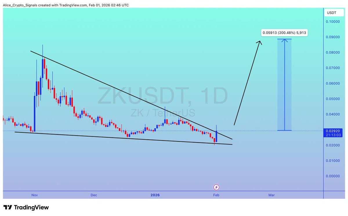 Allice_Crypto's tweet photo. $ZK
UPDATE
#ZK looking for breakout. We can see 200%+ gain here ✍🏻
#ZKUSDT #ZKBTC #BTC #Bitcoin https://t.co/OXMxF6IJHG