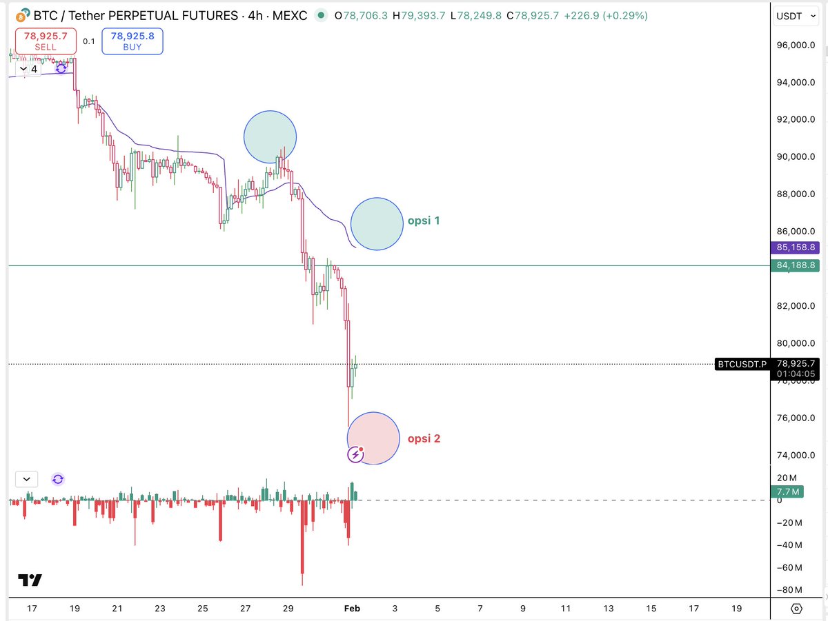 toberichass's tweet photo. currently gw lagi long position with avg $79,500

Market gw lihat masih split, tapi struktur jelas.

Opsi 1 (base case)
Relief push ke atas dulu.
CME gap + Wyckoff distribution sudah complete, USDT.D juga di resistance.
Area ini valid buat bounce / relief move.
Probability sekitar 60–65%.

Opsi 2 (risk case)
Wick yang udah kejadian, terutama di $TOTAL3 & $OTHER (>2.75%), masih high chance buat ke-fill.
Kalau ini main, downside masih kebuka.
Probability ~40%.

Positioning: gw masih long.
Bias gw opsi 1 play first, tapi fully aware wick fill masih on the table.

will see how it will playout on Monday.